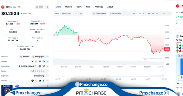 بررسی اجمالی قیمت ترون-