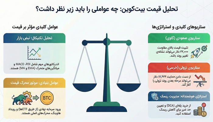 تحلیل تکنیکال بیت کوین