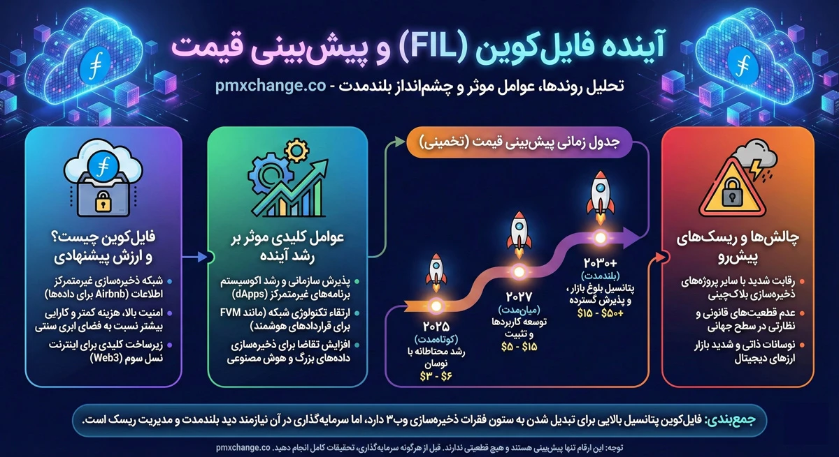 آینده ارز فایل کوین و پیش بینی قیمت FIL COIN