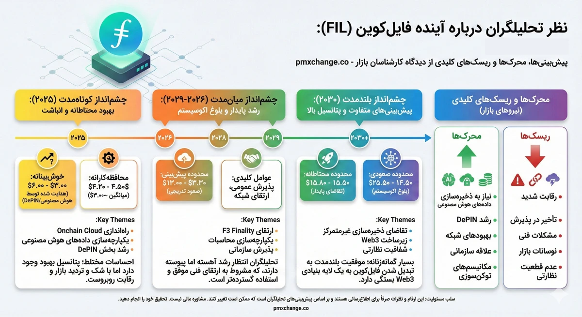 نظرات در مورد ارز فایل کوین