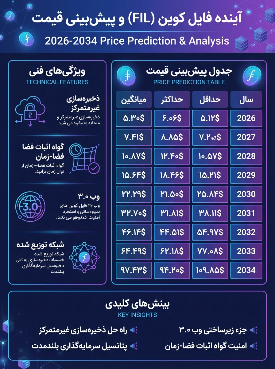 پیش بینی قیمت FIL COIN