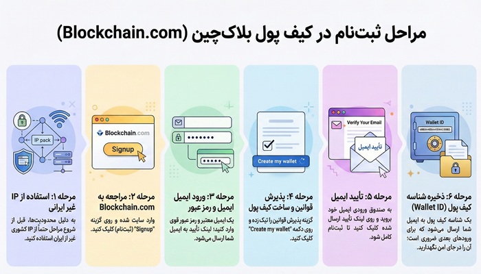 آموزش ثبت نام در بلاک چین