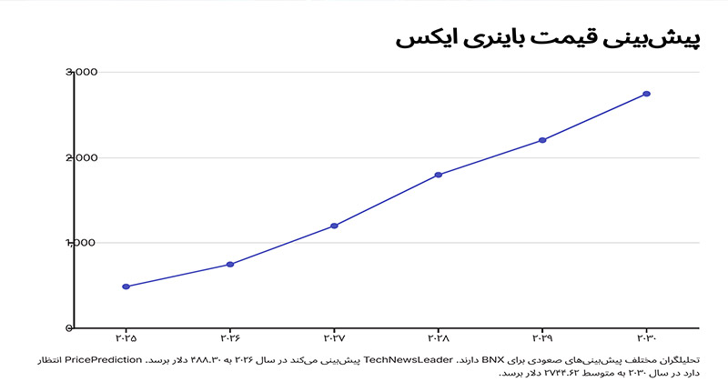 آینذه-BNX