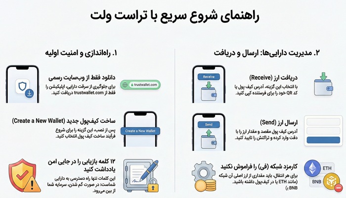 نحوه ثبت نام در تراست ولت