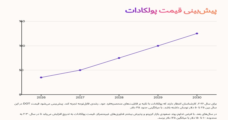 پیشبینی قیمت پولکادات