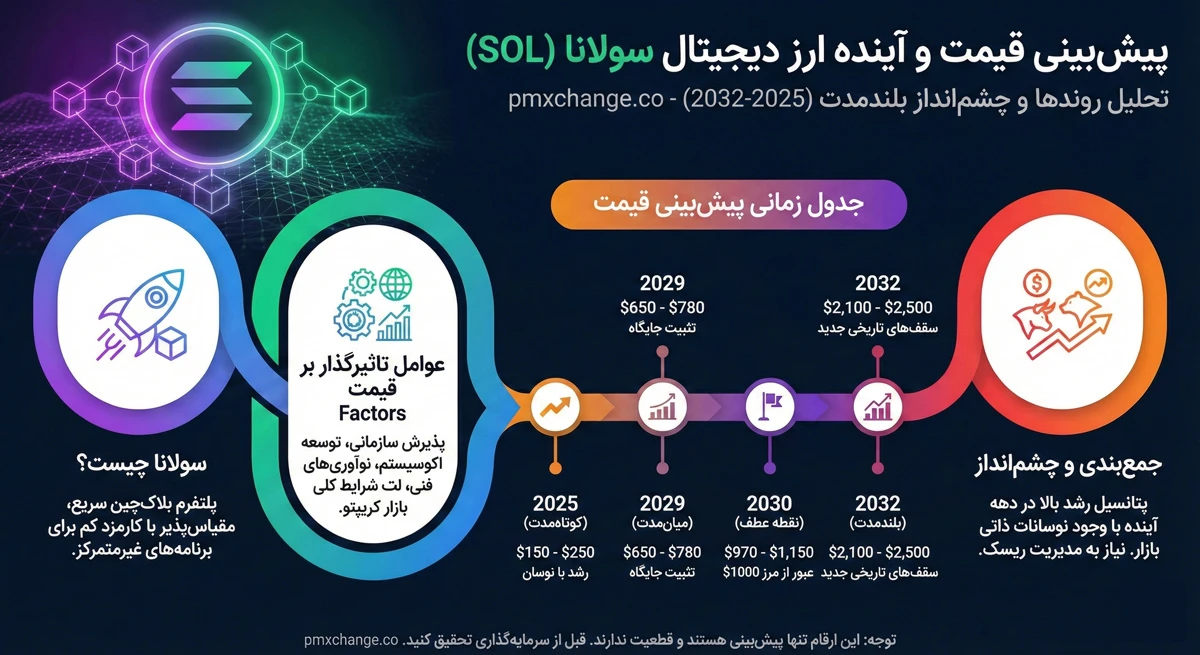 آینده ارز سولانا