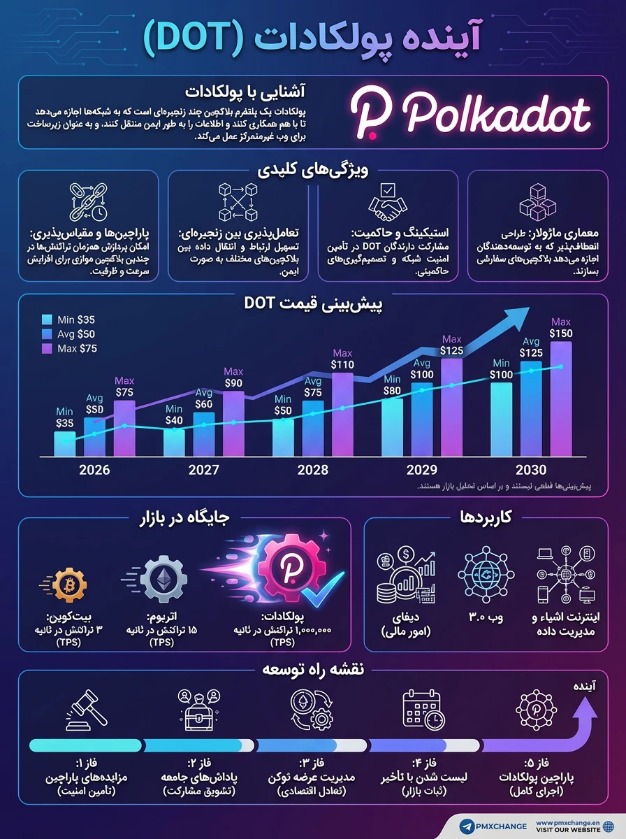 بررسی آینده ارز پولکادات