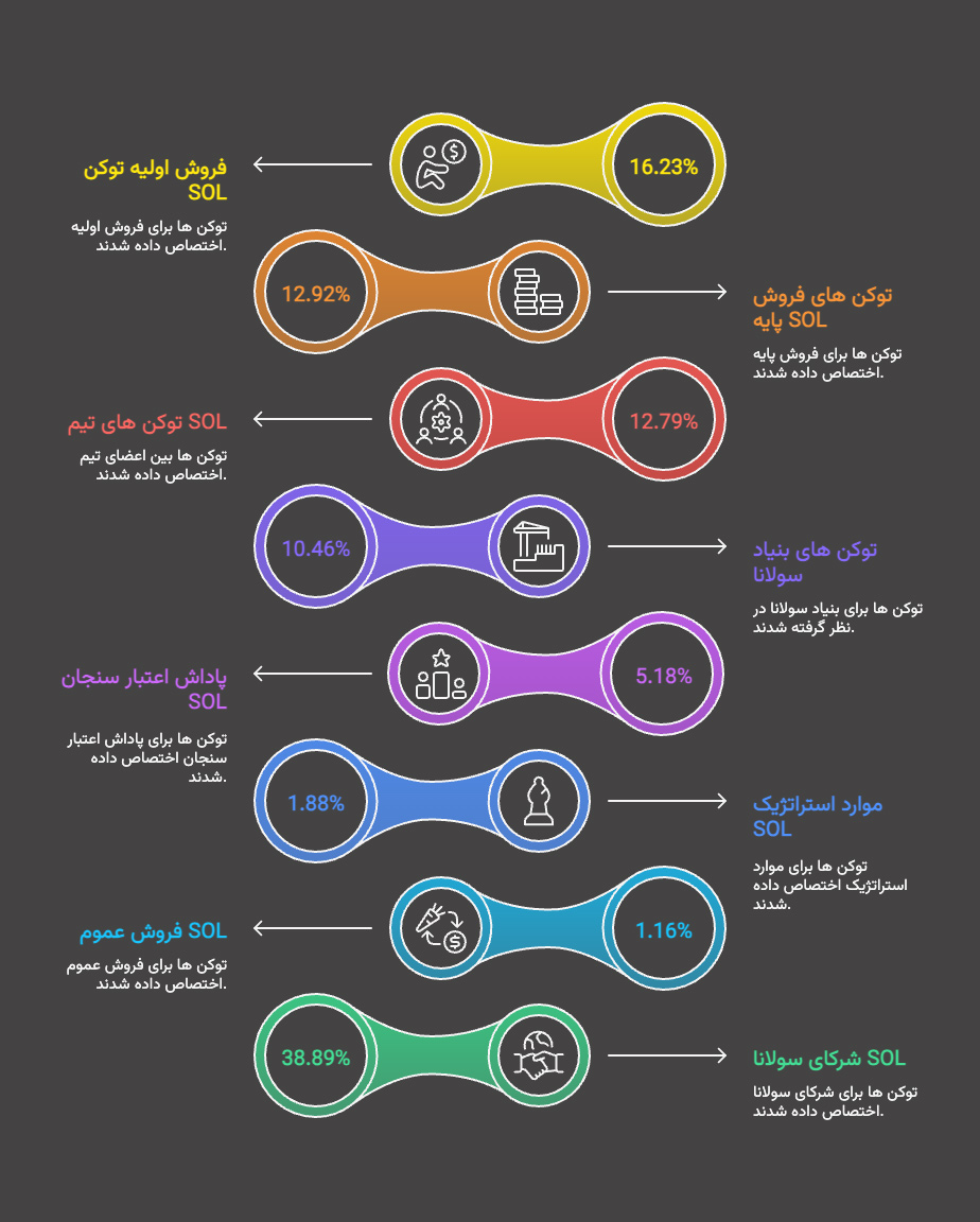 توزیع توکن SOL