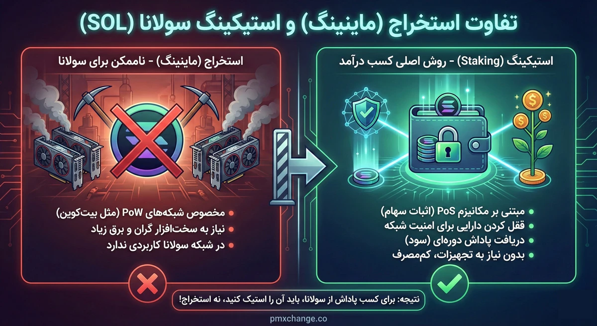 تفاوت استخراج و استیکینگ سولانا
