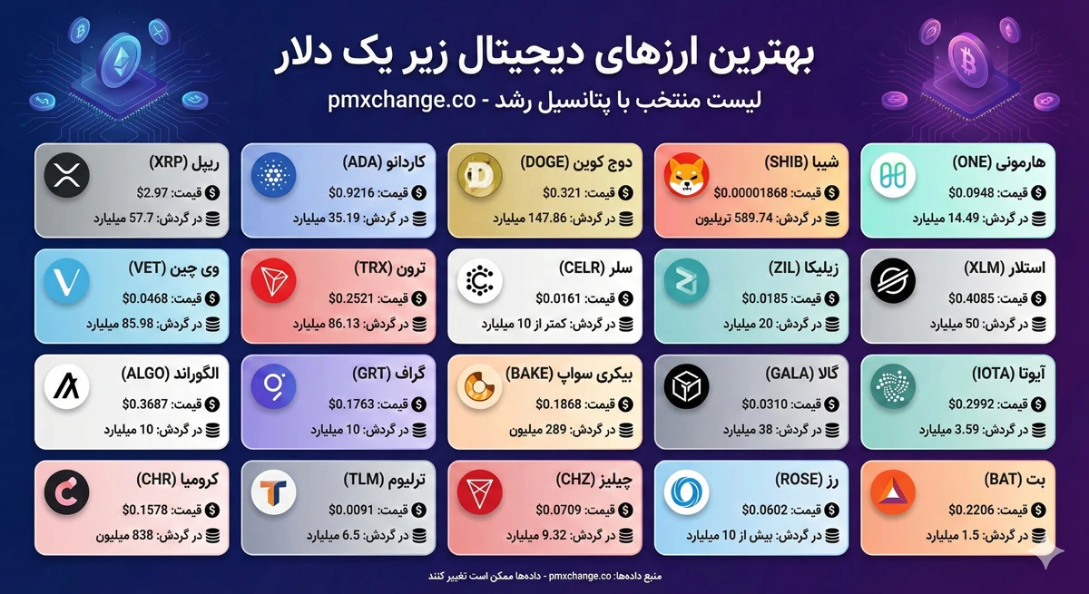 ارزهای دیجیتال زیر یک سنت