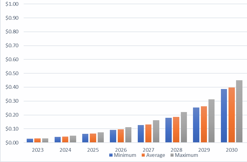 پیش‌بینی قیمت ارز دیجیتال گالا (GALA) از سال ۲۰۲۶ تا ۲۰۳۰