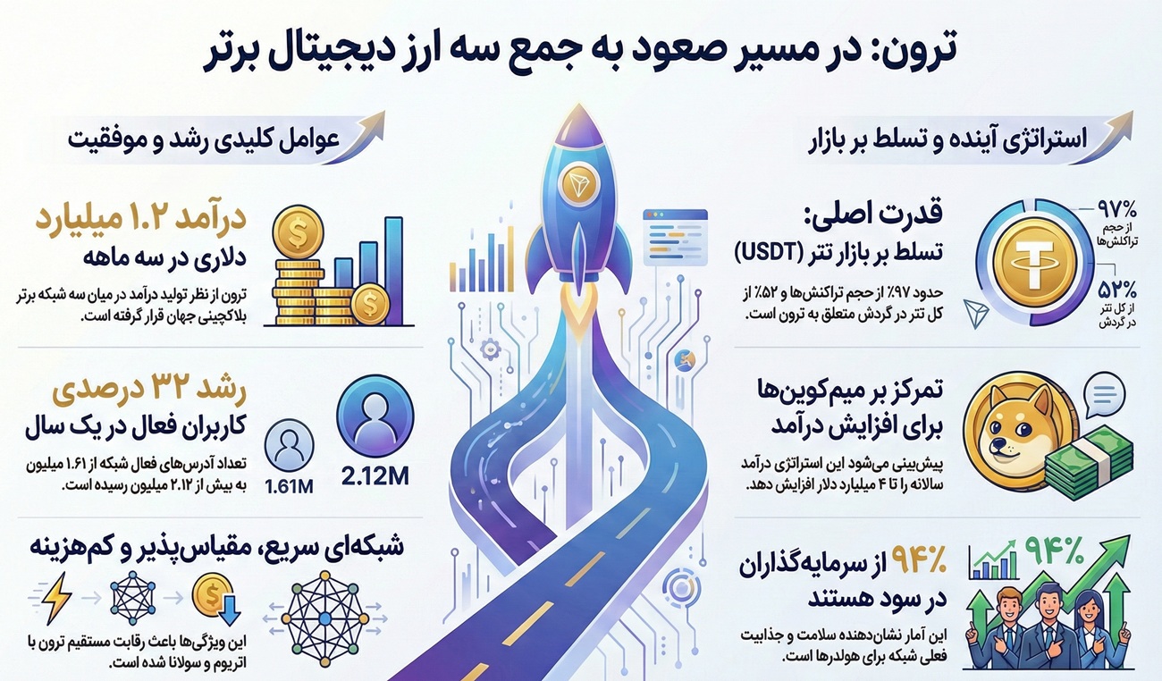 پیش بینی جاستین سان از قیمت ترون