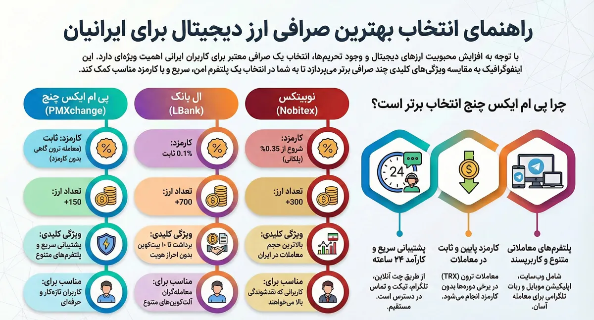 بهترین صرافی ارز دیجیتال ایرانی