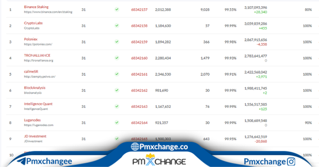 انتخاب بهترین ولیدیتور برای استیکینگ ترون