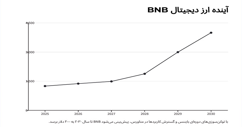 آینده-ارز-دیجیتال-BNB