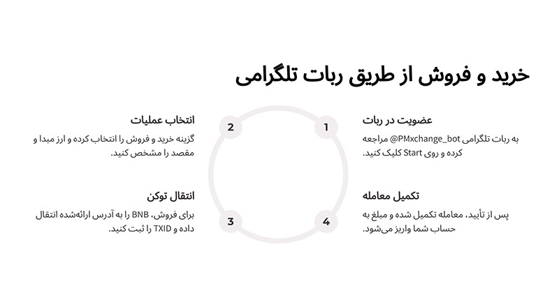خرید-و-فروش-BNB-بدون-احراز-هویت-از-طریق-ربات-تلگرامی