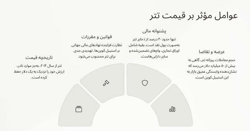 چه عواملی بر قیمت تتر تاثیر می‌گذارند؟
