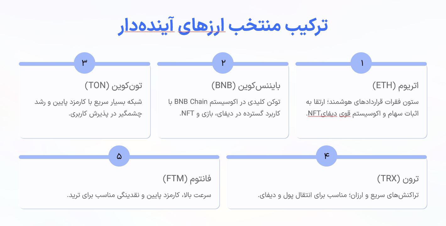 ترکیب منتخب ارزهای آینده‌دار