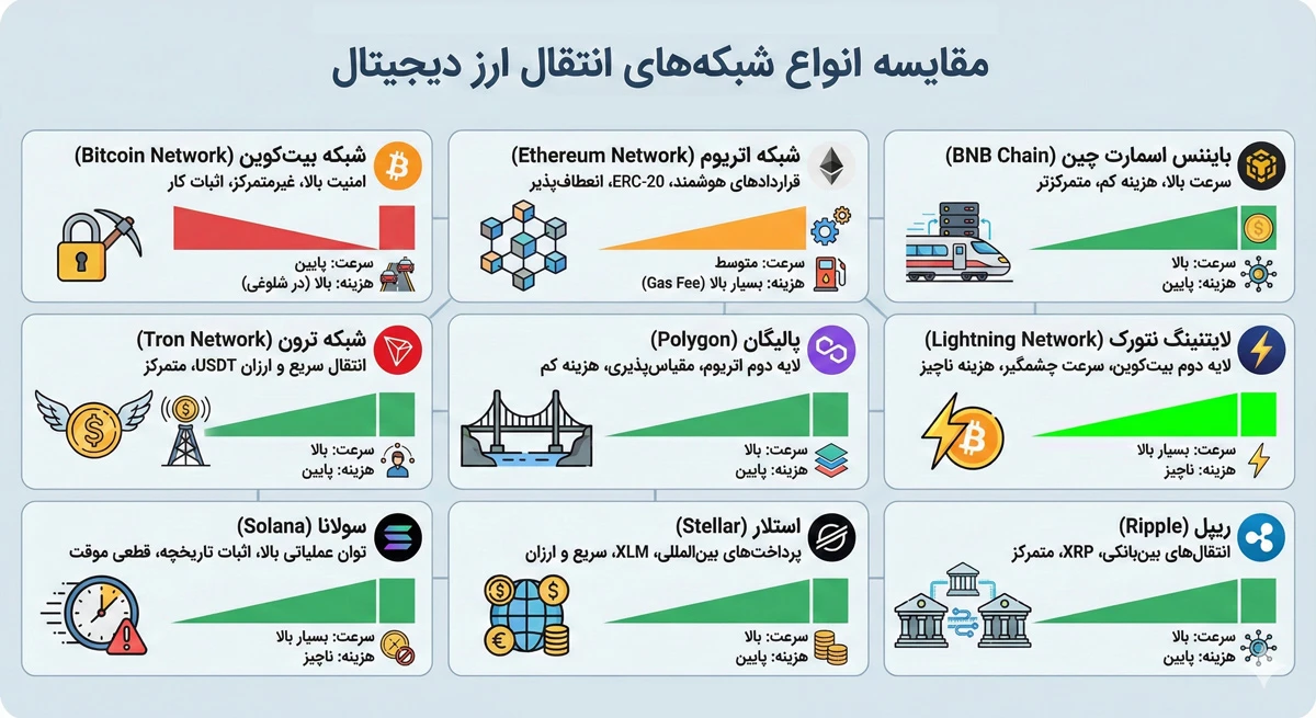 انواع شبکه انتقال ارزهای دیجیتال