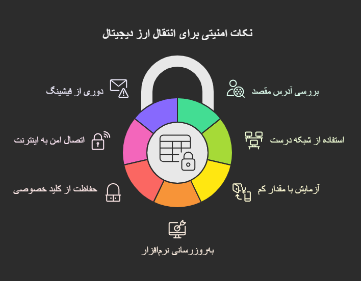 امنیت انتقال ارزدیجیتال