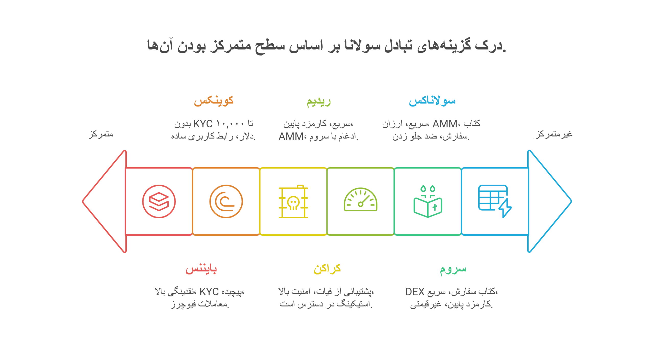 بهترین صرافی‌های خارجی خرید سولانا