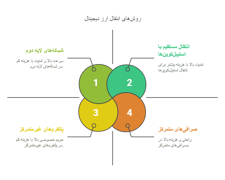 روش انتقال ارزدیجیتال