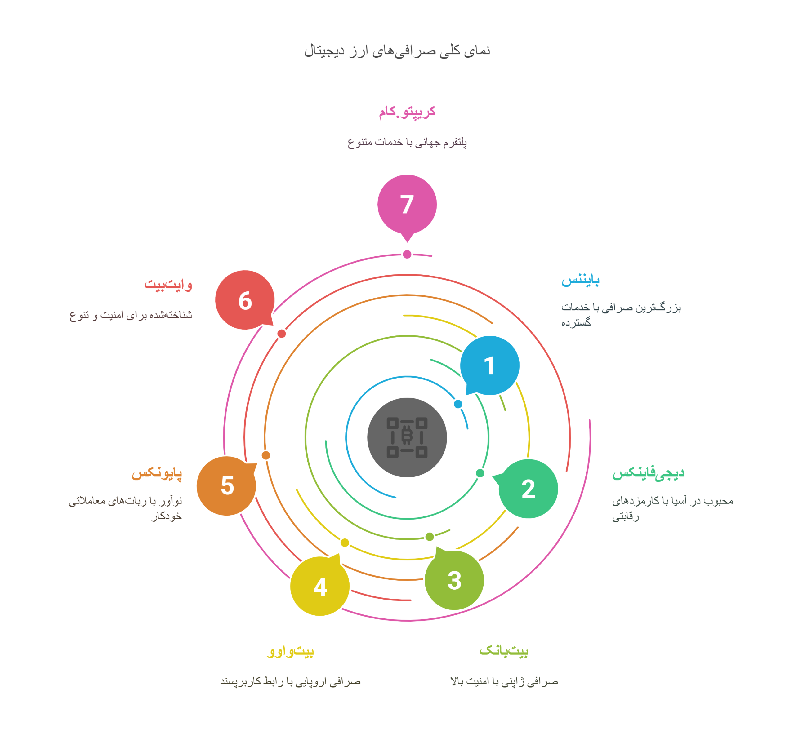 صرافی ارزدیجیتال
