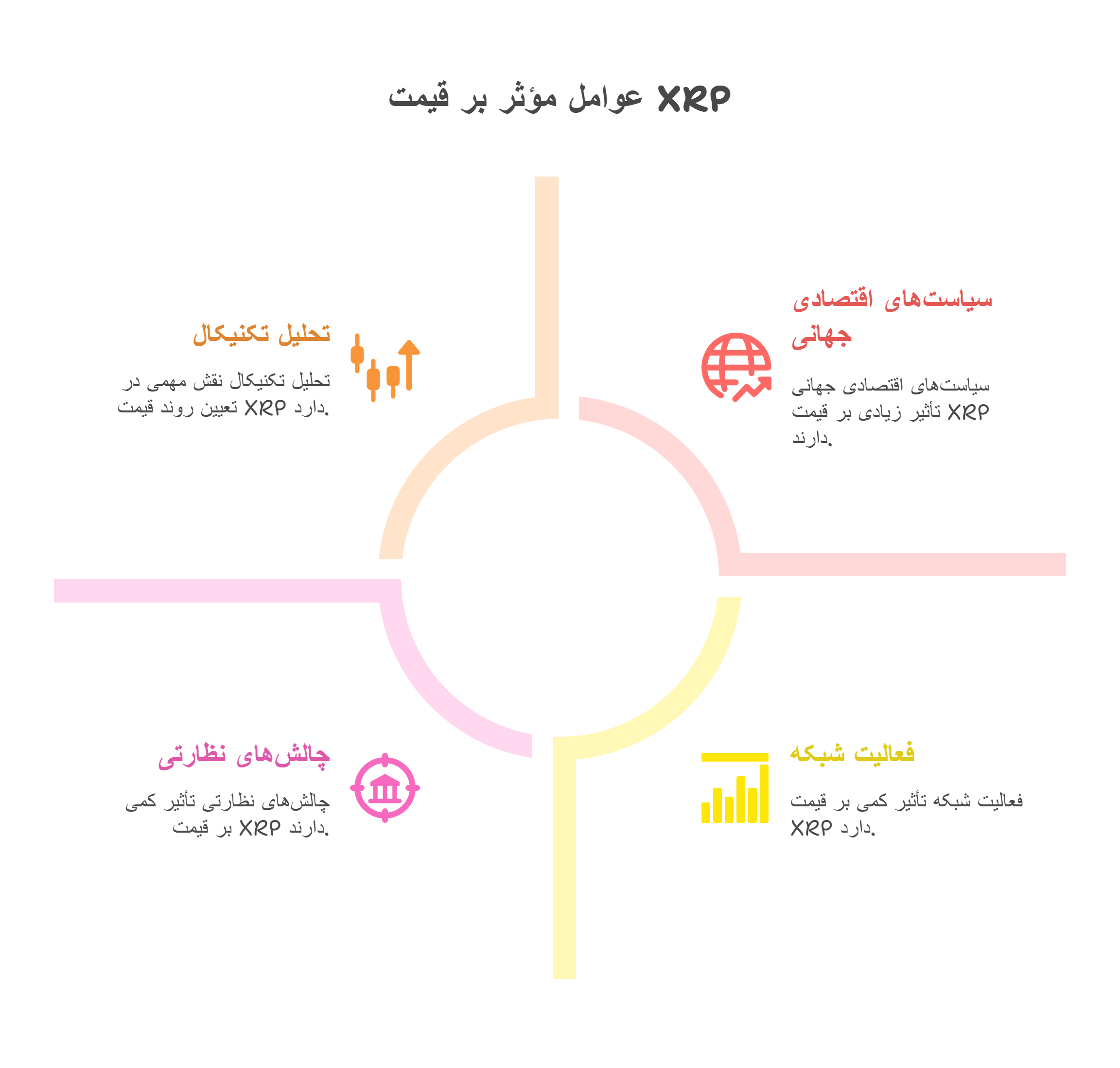 عوامل موثربر قیمت ریپل