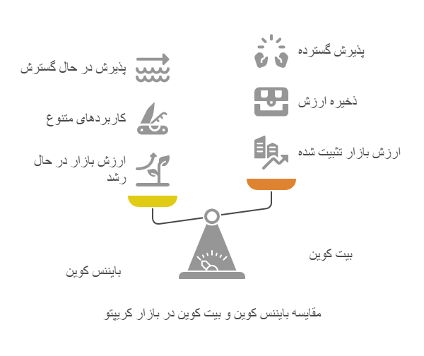 مقایسه بیت کوین و بایننس کوین