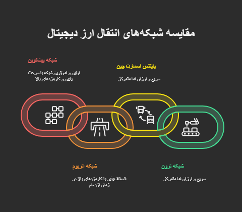 مقایسه شبکه های ارزدیجیتال