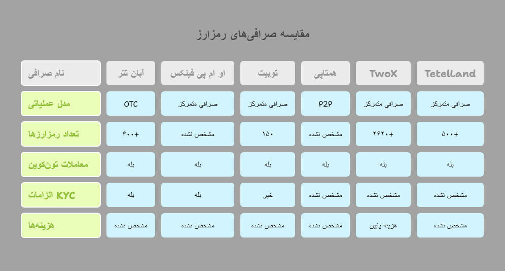 مقایسه صرافی های داخلی