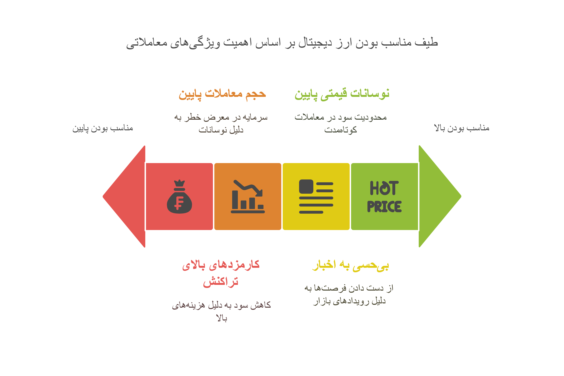 ارزدیجیتال برای معاملات اسکالپ