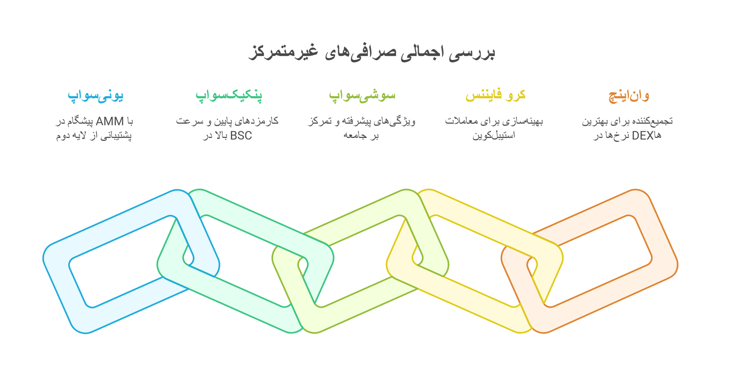 بررسی صرافی های غیر متمرکز