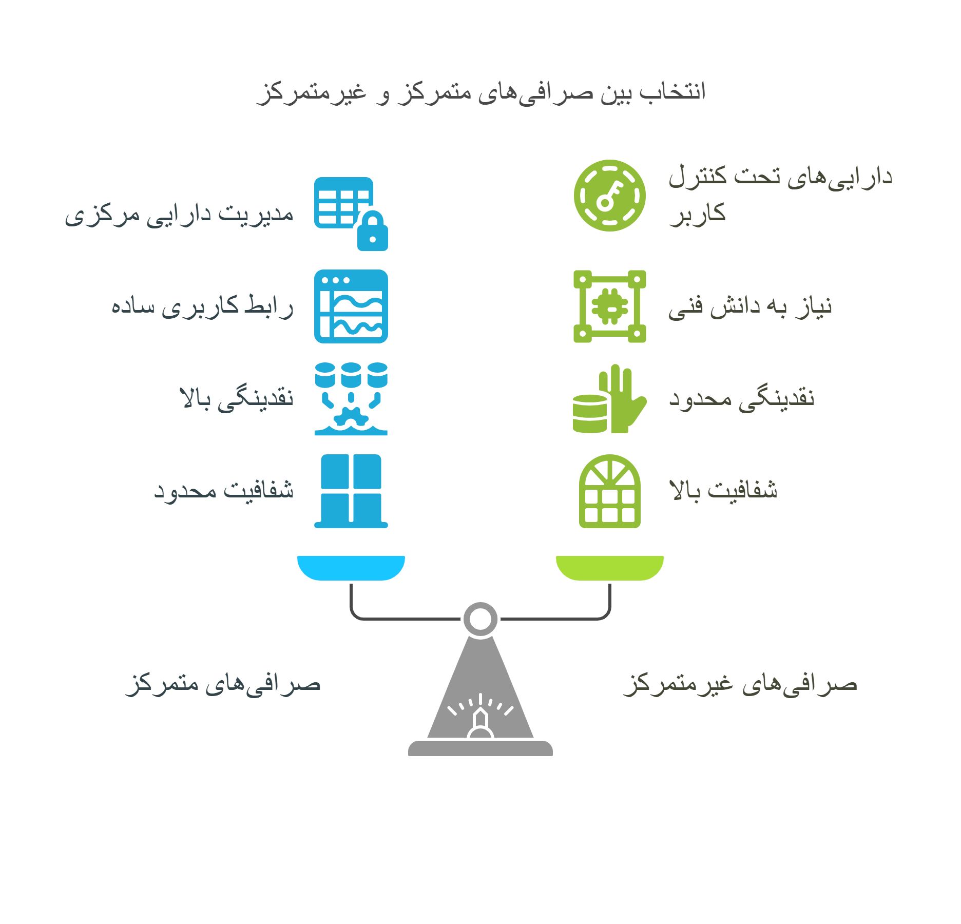 صرافی متمرکز و غیر متمرکز