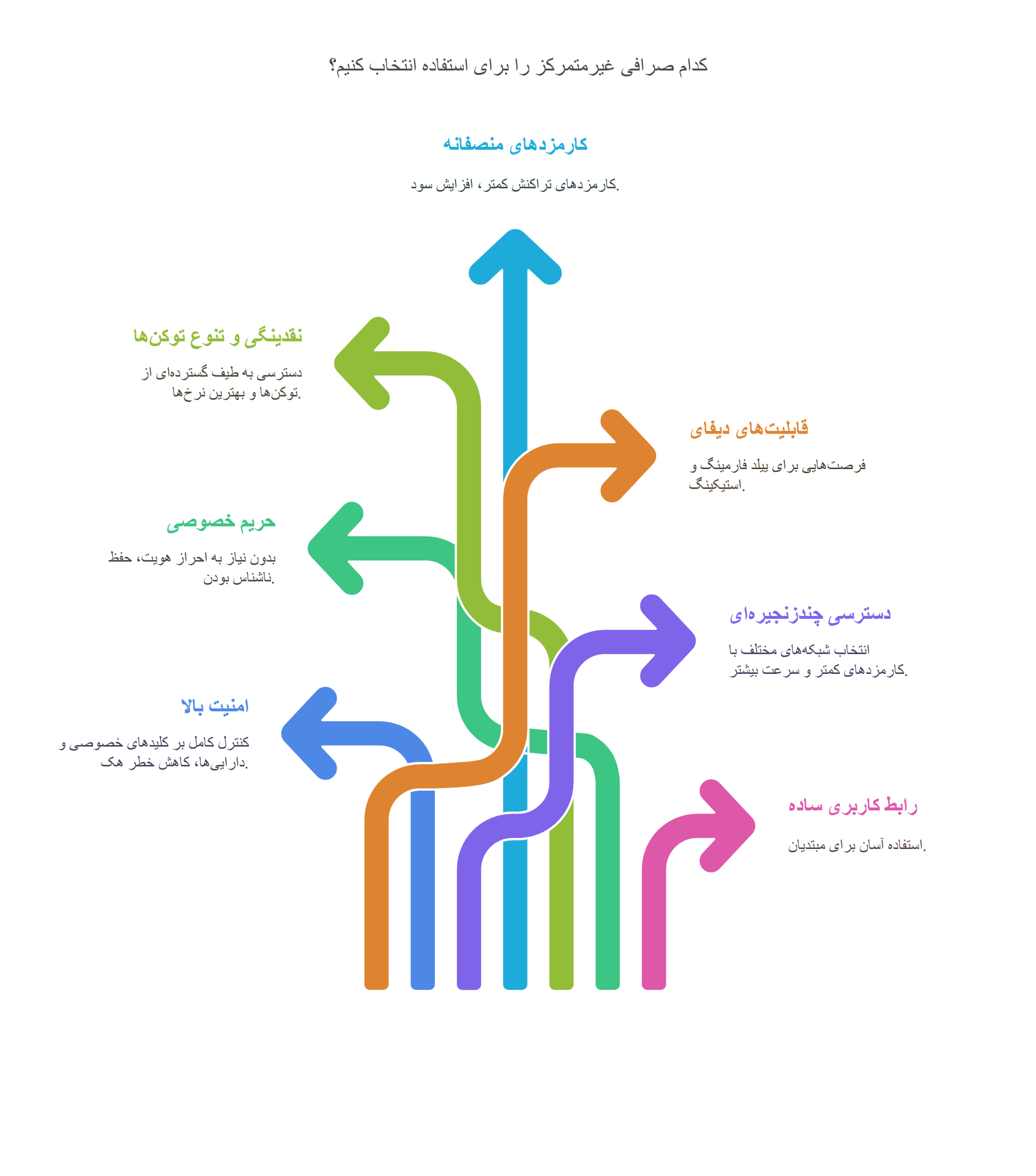 ویژگی صرافی غیر متمرکز