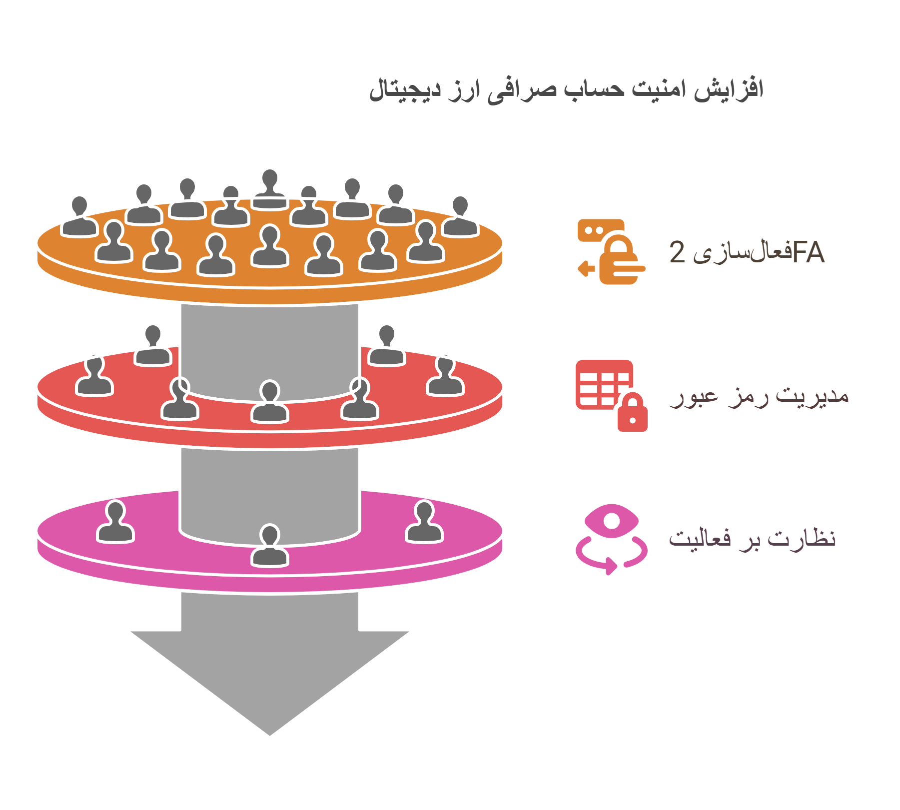 افزایش امنیت حساب