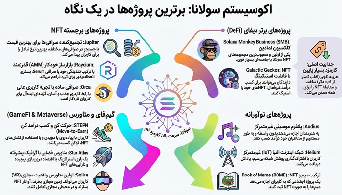 پروژه های بر بستر سولانا