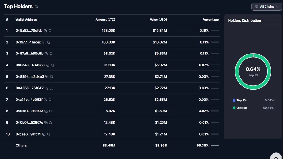 هلدر های برتر لایت کوین