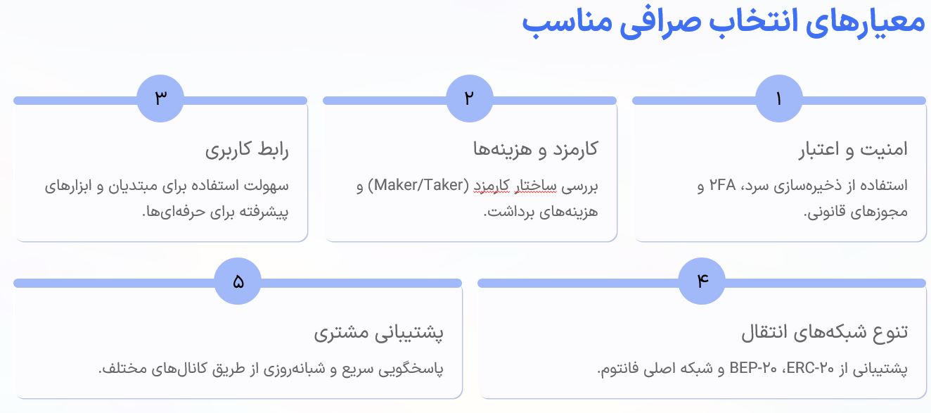 معیارهای انتخاب بهترین صرافی برای خرید فانتوم