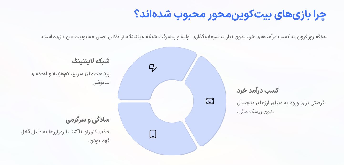 دلیل محبوبیت بازی‌های بیت کوین محور