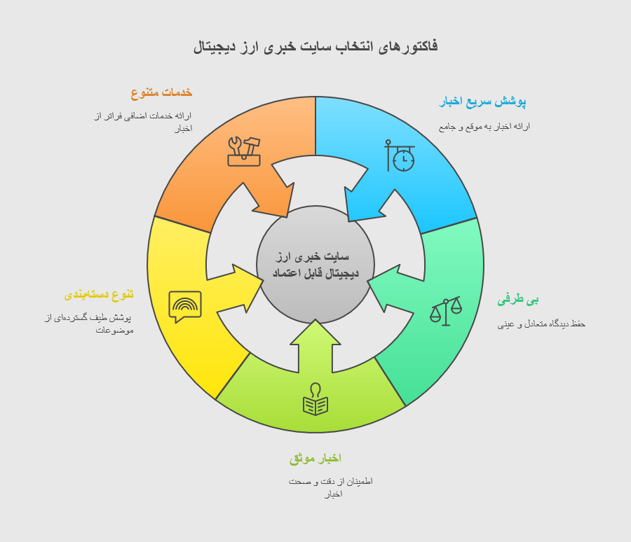 چطور بهترین سایت اخبار ارز دیجیتال را پیدا کنیم؟