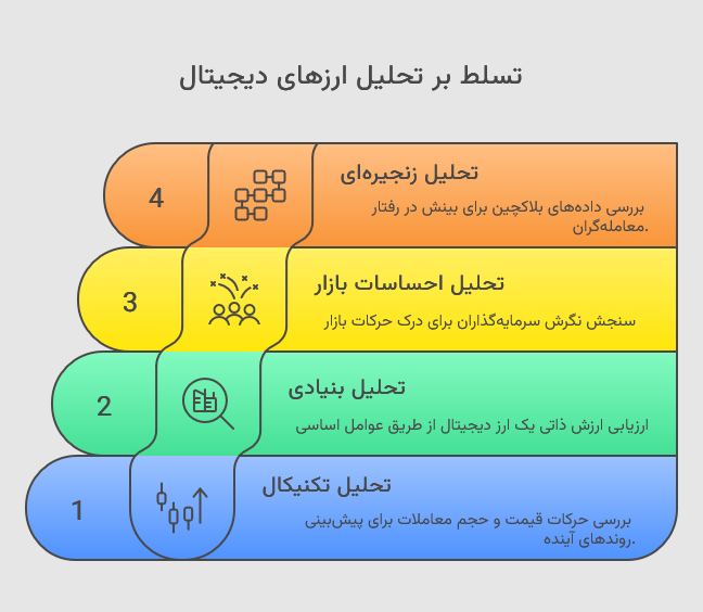 آشنایی با انواع تحلیل ارزهای دیجیتال