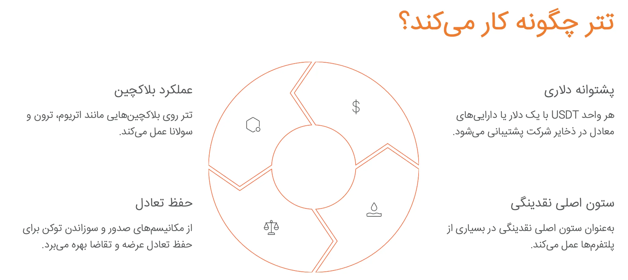 تتر چگونه کار میکند؟