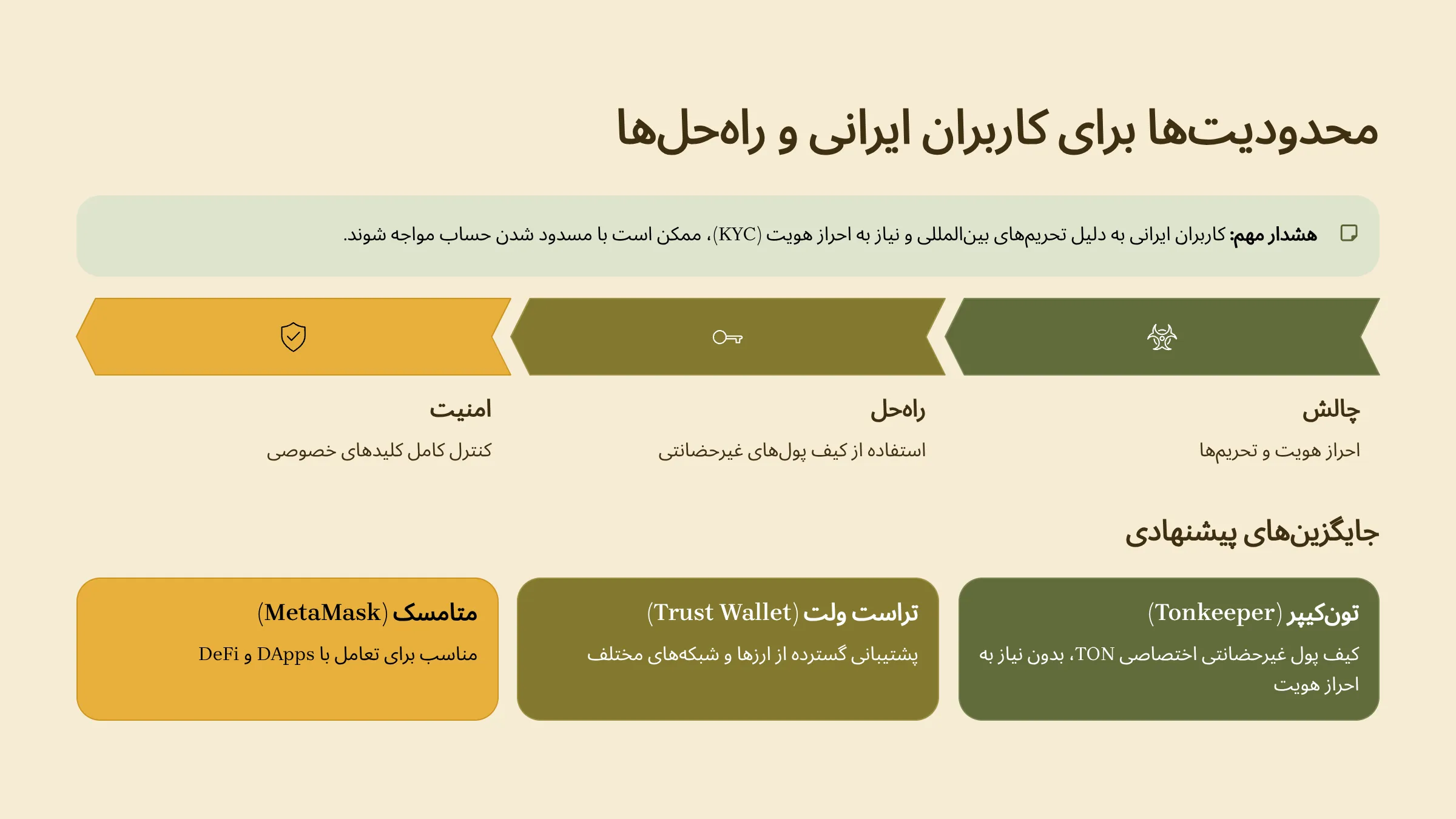 محدودیت‌های کیف پول تلگرام برای کاربران ایرانی
