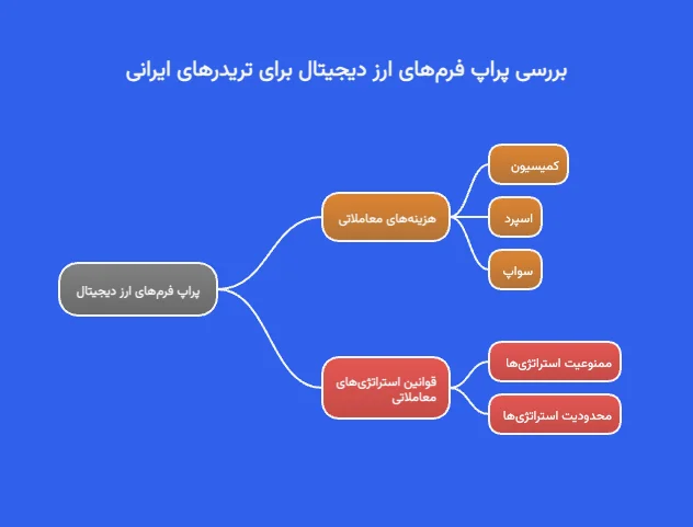 بررسی پراپ فرمهای ارز دیجیتال برای تریدرهای ایرانی