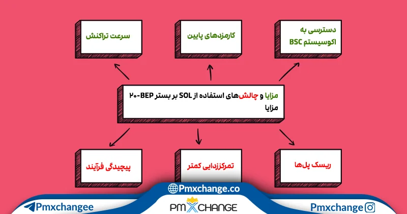 مزایا و چالش‌های استفاده از SOL بر بستر BEP-20