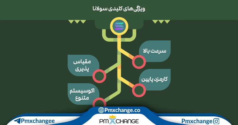 ویژگی‌های کلیدی سولانا