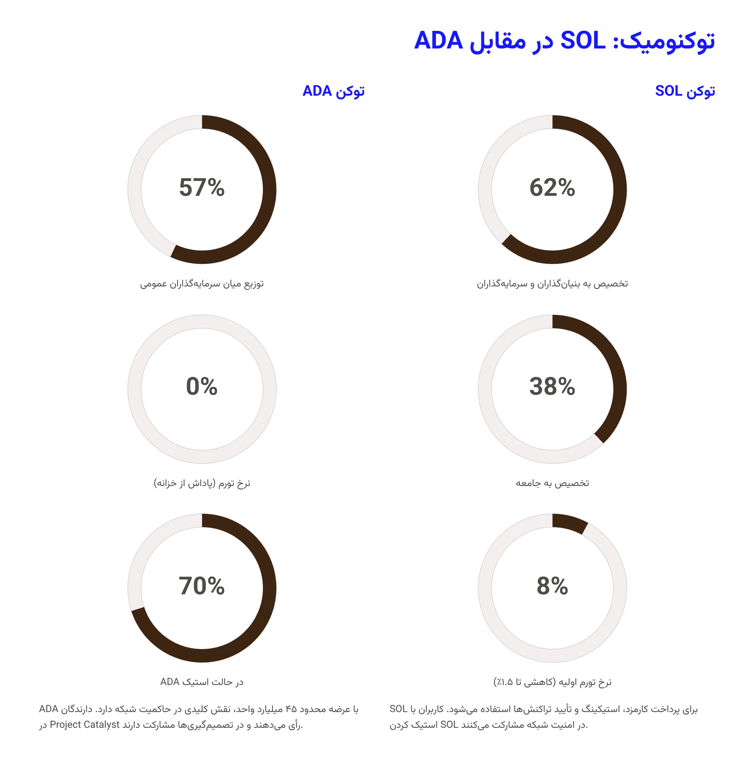 توکنومیک: SOL در مقابل ADA