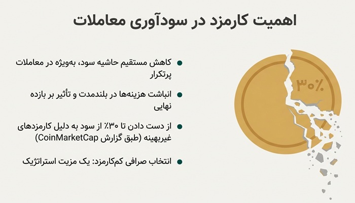 اهمیت کارمزد در صرافی ارز دیجیتال