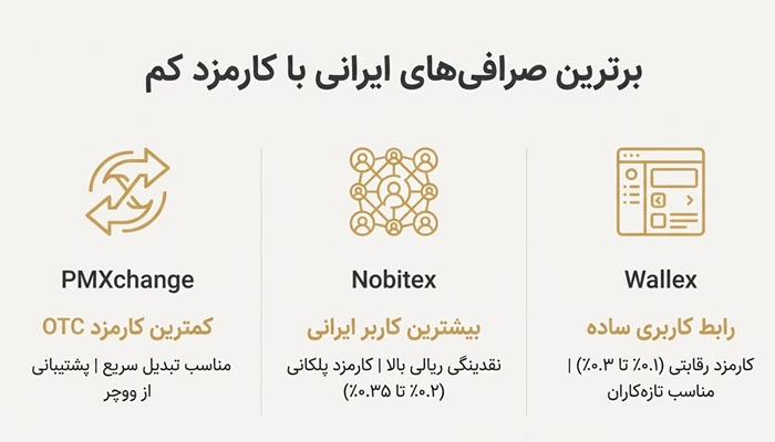 بهترین صرافی ایرانی با کارمزد کم